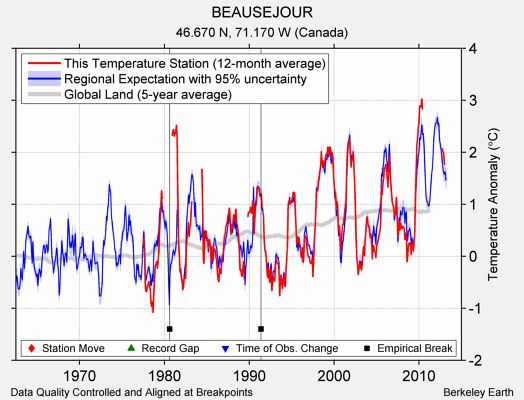 BEAUSEJOUR comparison to regional expectation