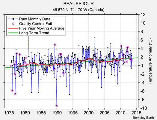 BEAUSEJOUR Raw Mean Temperature