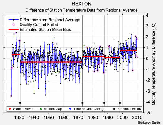 REXTON difference from regional expectation