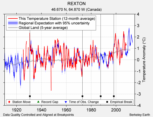 REXTON comparison to regional expectation