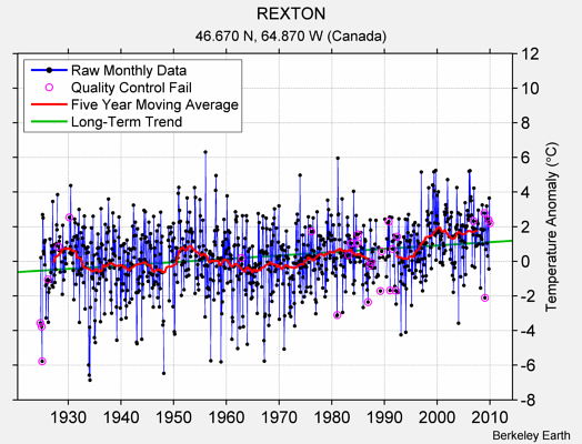 REXTON Raw Mean Temperature