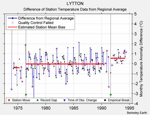 LYTTON difference from regional expectation