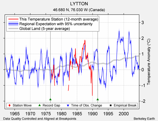 LYTTON comparison to regional expectation