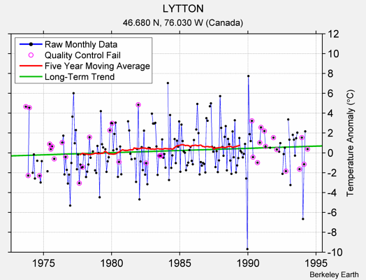 LYTTON Raw Mean Temperature