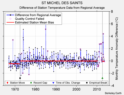 ST MICHEL DES SAINTS difference from regional expectation