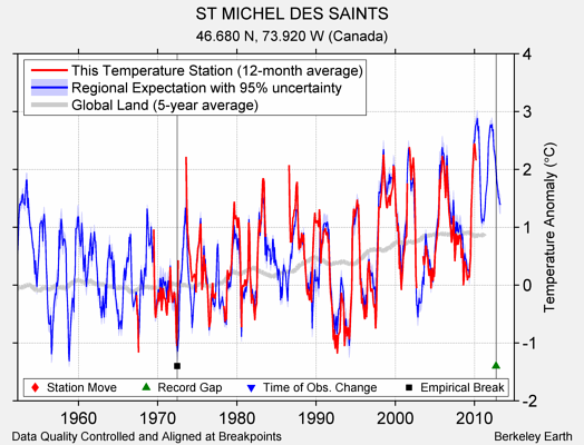 ST MICHEL DES SAINTS comparison to regional expectation