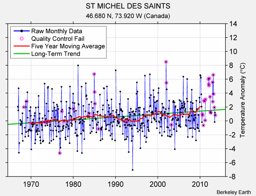 ST MICHEL DES SAINTS Raw Mean Temperature