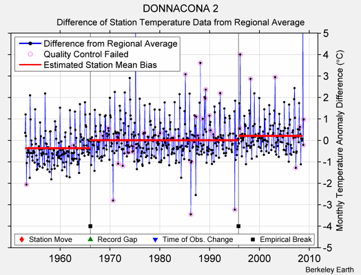 DONNACONA 2 difference from regional expectation