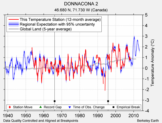 DONNACONA 2 comparison to regional expectation