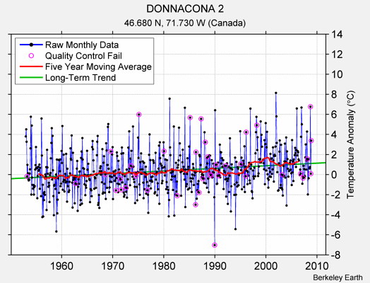 DONNACONA 2 Raw Mean Temperature