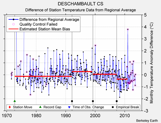 DESCHAMBAULT CS difference from regional expectation