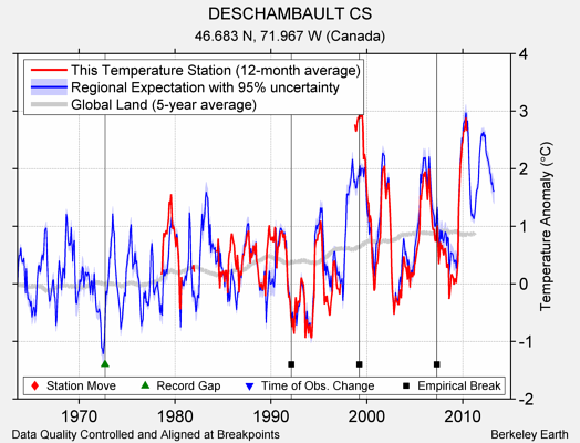 DESCHAMBAULT CS comparison to regional expectation