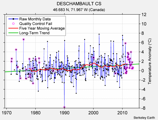 DESCHAMBAULT CS Raw Mean Temperature