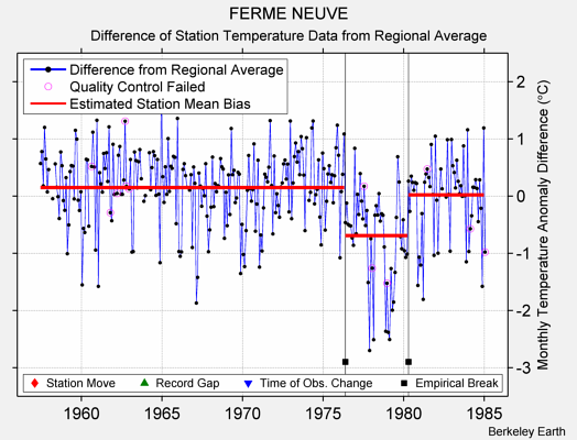 FERME NEUVE difference from regional expectation