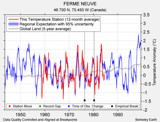 FERME NEUVE comparison to regional expectation