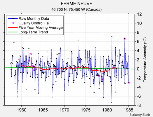 FERME NEUVE Raw Mean Temperature