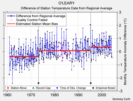 O'LEARY difference from regional expectation