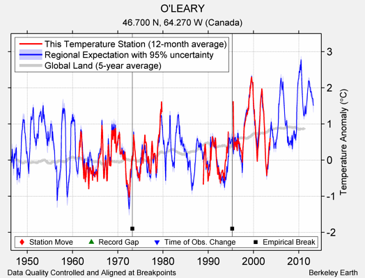 O'LEARY comparison to regional expectation