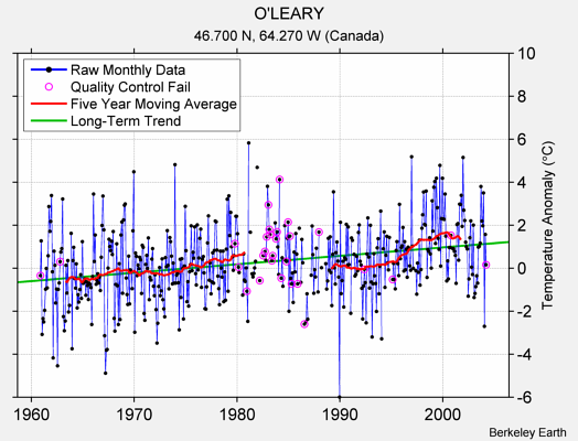 O'LEARY Raw Mean Temperature