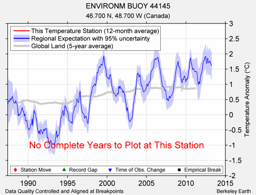 ENVIRONM BUOY 44145 comparison to regional expectation