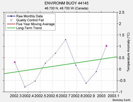 ENVIRONM BUOY 44145 Raw Mean Temperature