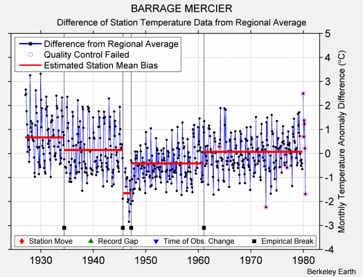 BARRAGE MERCIER difference from regional expectation