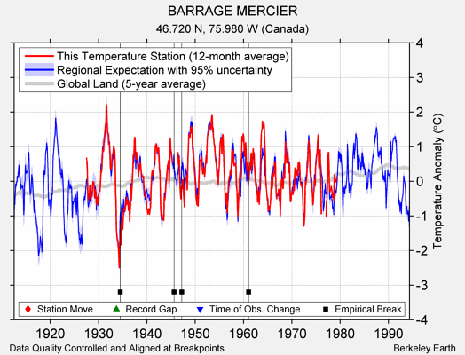 BARRAGE MERCIER comparison to regional expectation