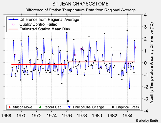 ST JEAN CHRYSOSTOME difference from regional expectation