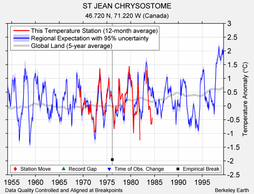 ST JEAN CHRYSOSTOME comparison to regional expectation