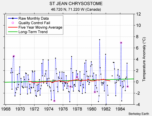 ST JEAN CHRYSOSTOME Raw Mean Temperature