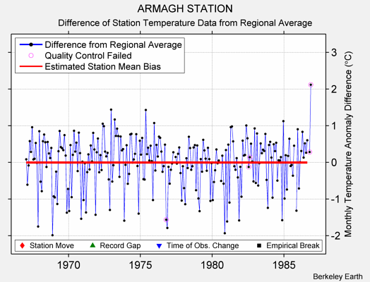 ARMAGH STATION difference from regional expectation