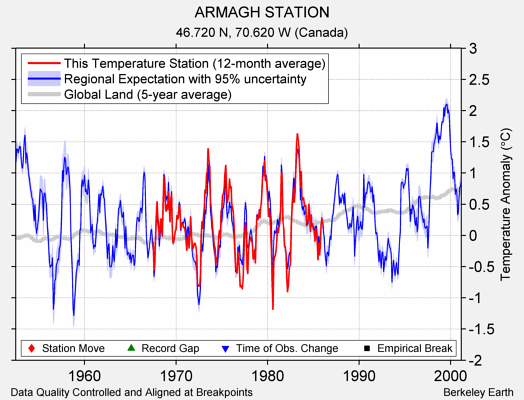 ARMAGH STATION comparison to regional expectation