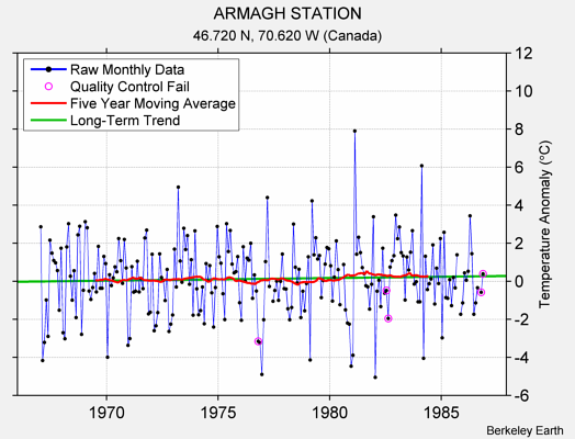 ARMAGH STATION Raw Mean Temperature