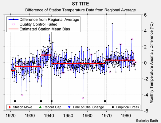 ST TITE difference from regional expectation