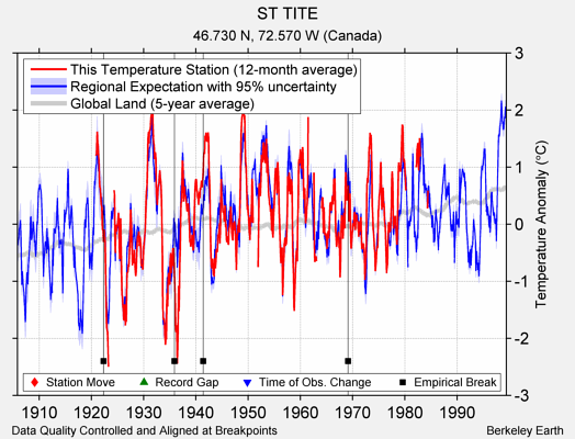 ST TITE comparison to regional expectation