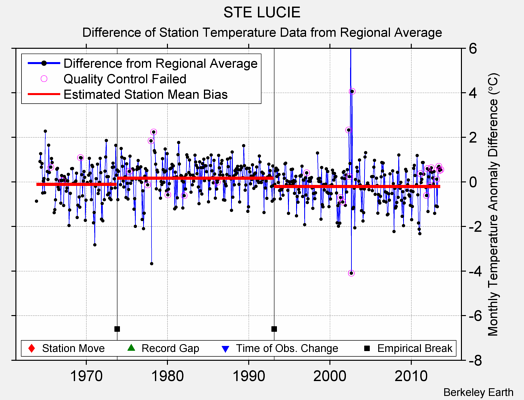 STE LUCIE difference from regional expectation