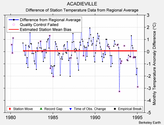 ACADIEVILLE difference from regional expectation