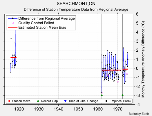 SEARCHMONT,ON difference from regional expectation