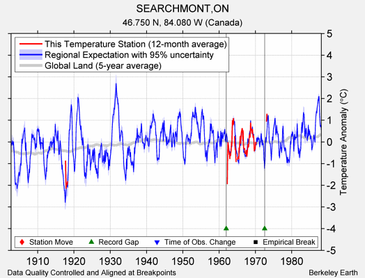 SEARCHMONT,ON comparison to regional expectation