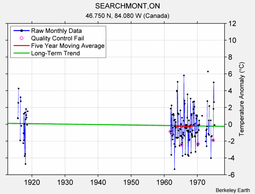 SEARCHMONT,ON Raw Mean Temperature