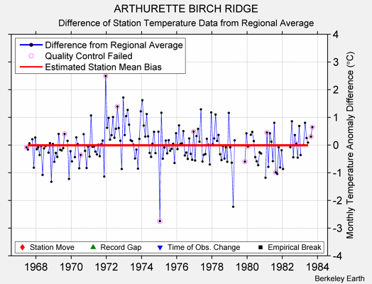 ARTHURETTE BIRCH RIDGE difference from regional expectation