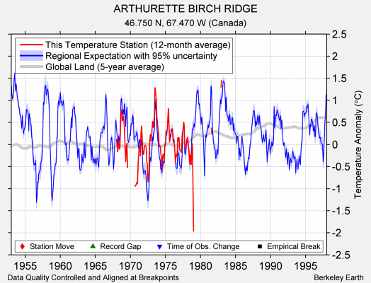 ARTHURETTE BIRCH RIDGE comparison to regional expectation