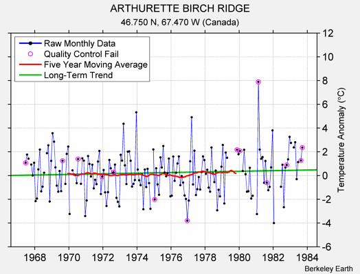 ARTHURETTE BIRCH RIDGE Raw Mean Temperature