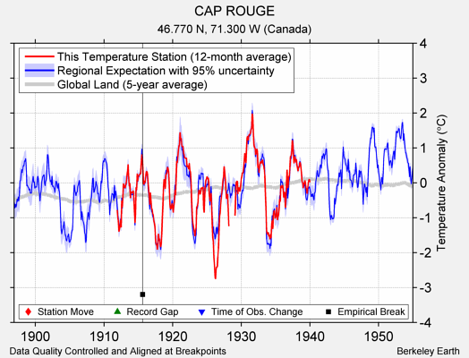 CAP ROUGE comparison to regional expectation