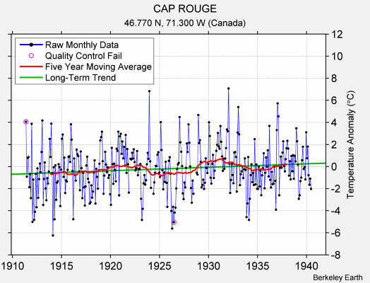 CAP ROUGE Raw Mean Temperature