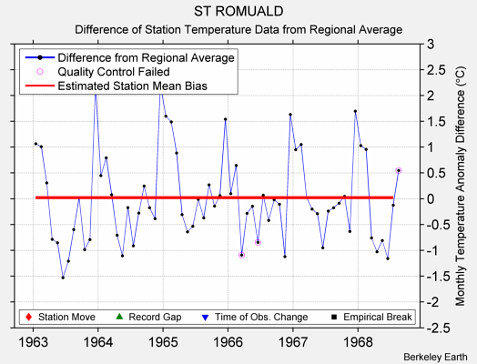 ST ROMUALD difference from regional expectation