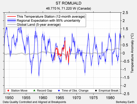 ST ROMUALD comparison to regional expectation