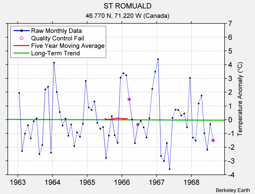 ST ROMUALD Raw Mean Temperature