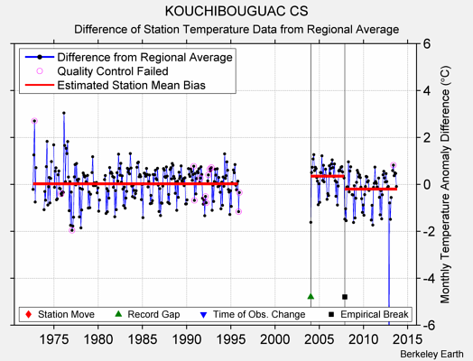 KOUCHIBOUGUAC CS difference from regional expectation