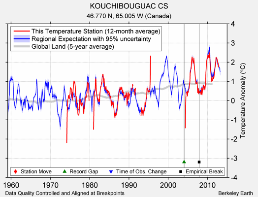 KOUCHIBOUGUAC CS comparison to regional expectation